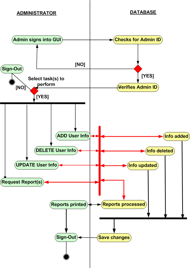 Administrators Activity Diagram activity diagram login admin 